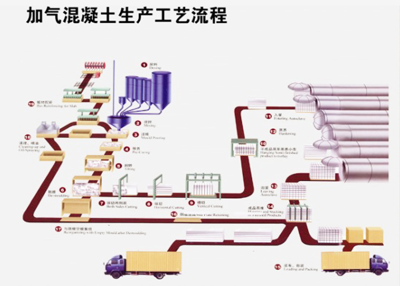 山東宏發(fā)加氣混凝土設(shè)備生產(chǎn)工藝